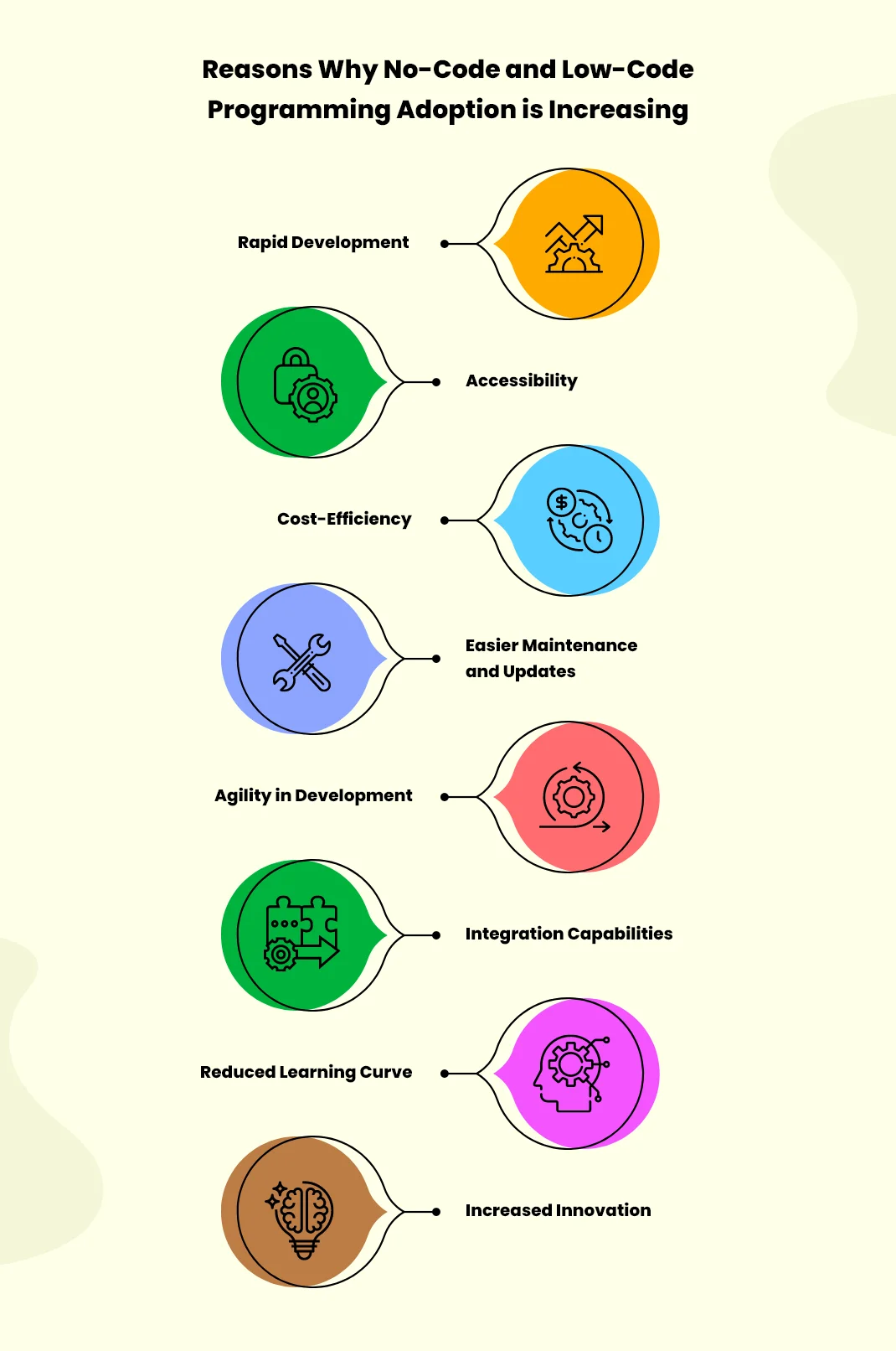 Reasons Why No-Code and Low-Code Programming Adoption is Increasing